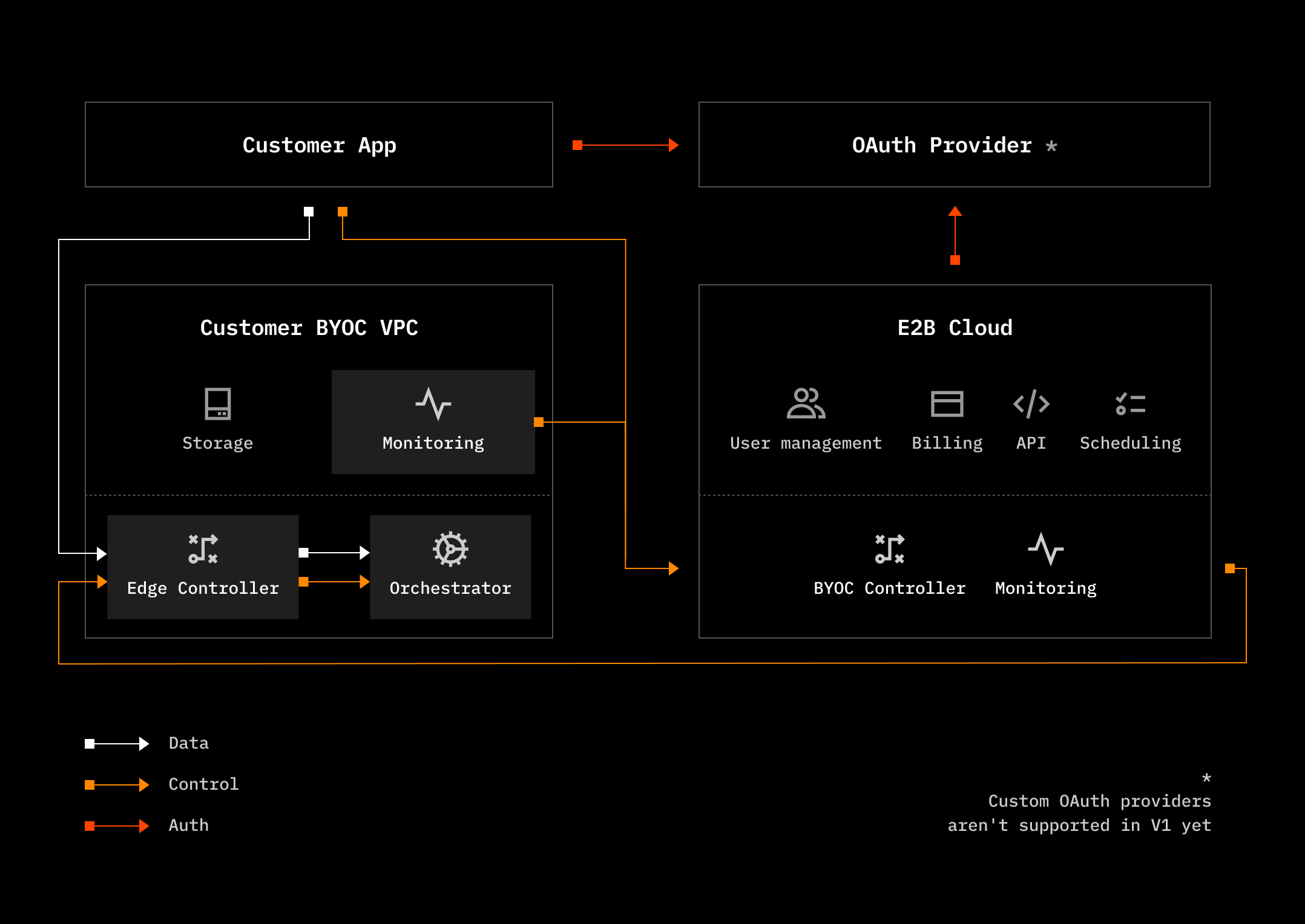 Graphics explaining key BYOC architecture parts